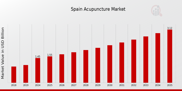 Crecimiento histórico del mercado de acupuntura en España